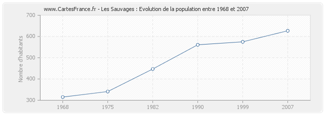 Population Les Sauvages